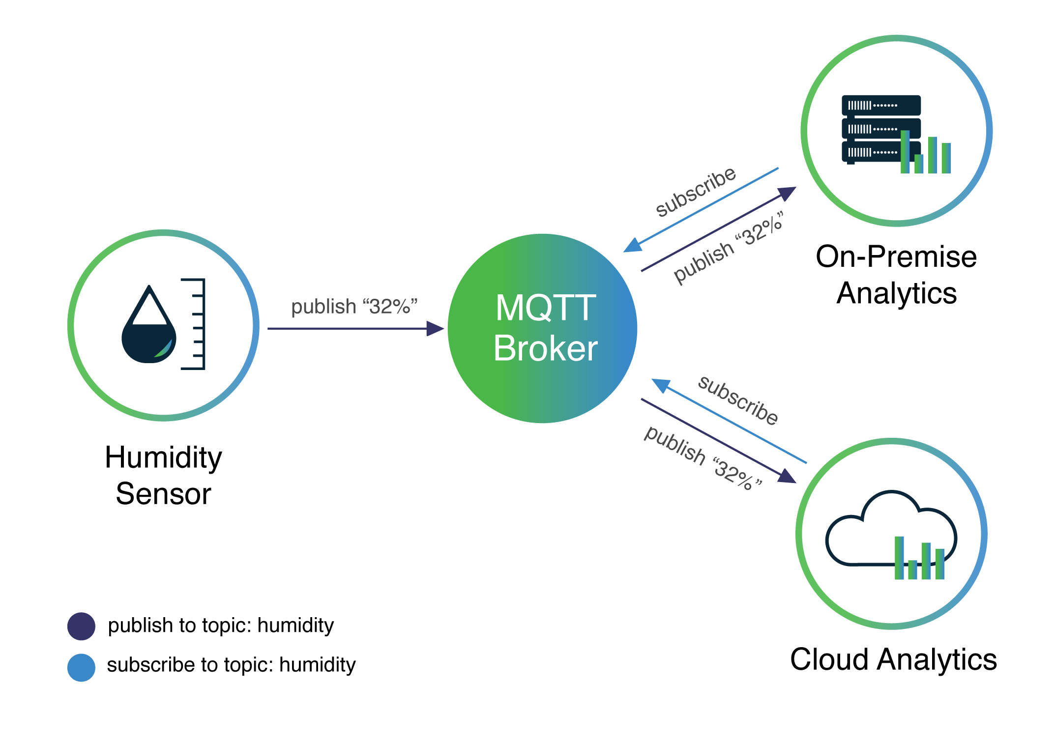 MQTT in the IoT architecture
