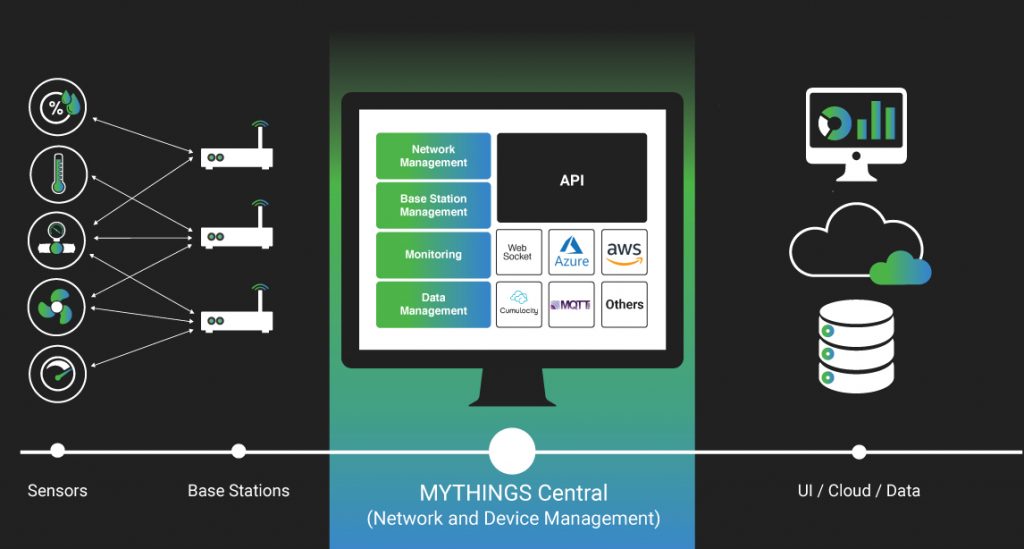 MYTHINGS Wireless IoT Connectivity
